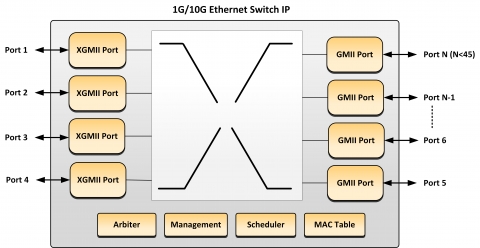 1g 10g Ethernet Switch Ip Core