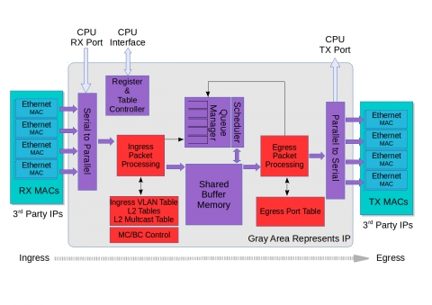 320Gbps Ethernet Switch Block Diagam