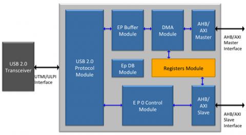 USB 2.0 Device Controller Block Diagam