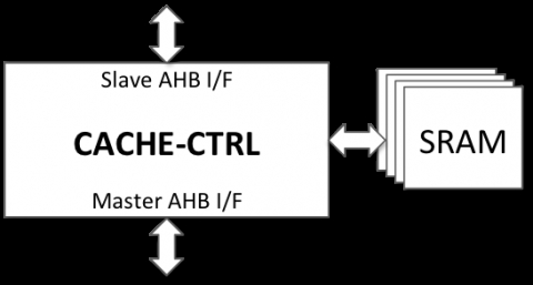 AHB Cache Controller Core Block Diagam