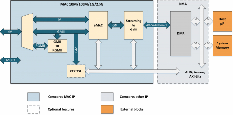 Ethernet MAC 10M/100M/1G/2.5G Block Diagam