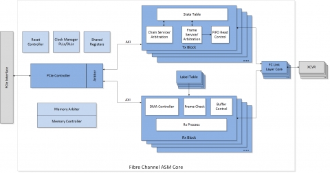 Fibre Channel ASM (Anonymous Subscriber Messaging) Core Block Diagam