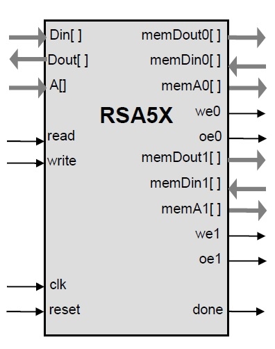 Scalable RSA and Elliptic Curve Accelerator  Block Diagam