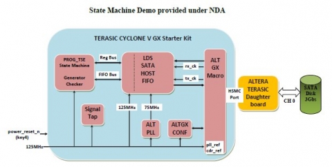 SATA 2 HOST ON CYCLONE 5 GX Block Diagam