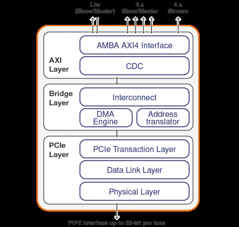 PCIe 4.0,3.1 / 3.0支持根端口，端点，双模配置，可选的内置DMA和可配置AMBA AXI互连 Block Diagam