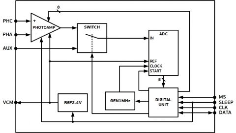 Integrated Photoamplifier with built-in ADC Block Diagam