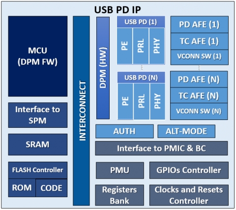 Fully Self-contained Single/Multi Port USB Type-C Power Delivery IP Block Diagam