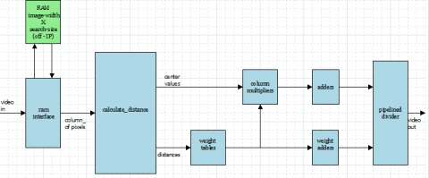 Hardware NLM (Non-Local-Mean) Video Noise Reduction IP core Block Diagam