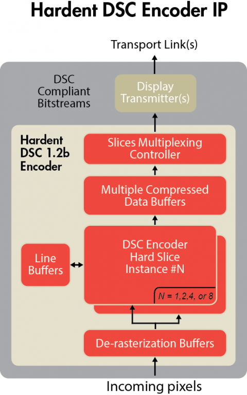 VESA DSC (Display Stream Compression) 1.2b Video Encoder Block Diagam