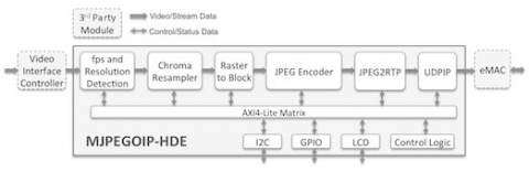 Motion JPEG Over IP - HD Video Encoder Subsystem Block Diagam