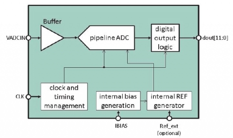 12 Bit 40 MS/s Pipeline ADC Block Diagam