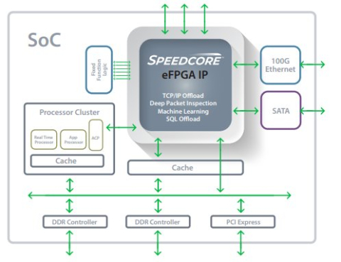 用于集成SoC的Speedcore嵌入式FPGA Block Diagam