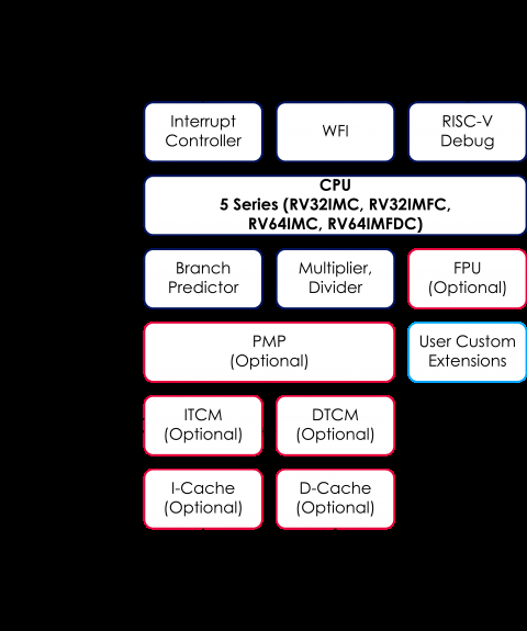 RISC-V processor  - 32 bit, 5-stage pipeline Block Diagam