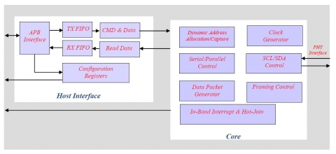 MIPI I3C Slave Controller Block Diagam