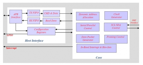 MIPI I3C Master Controller  Block Diagam