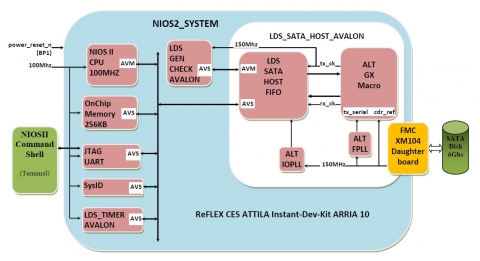 SATA 3 HOST IP on ARRIA 10 FPGA Block Diagam