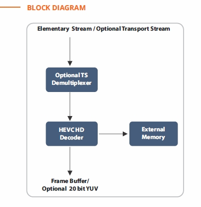 HEVC/H.265 Decoder - Supports 1080p60, 4:2:2, 12Bits Block Diagam