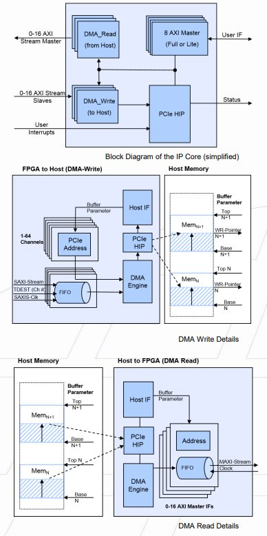High Channel Count DMA IP Core for PCI-Express Block Diagam