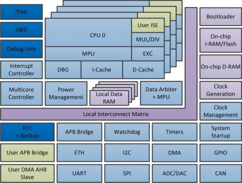 32-bit High Performance Single/Multicore RISC System-on-Chip Block Diagam