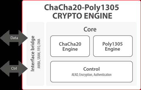 Secure-IC's Securyzr™ ChaCha20-Poly1305 Crypto Engine Block Diagam