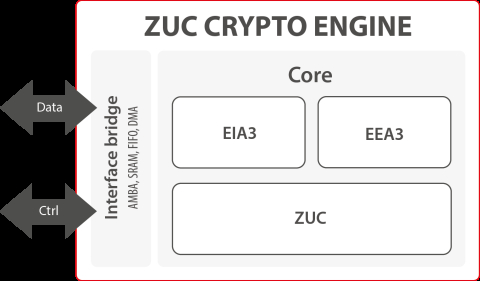 ZUC Crypto Engine Block Diagam