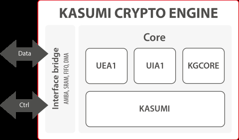 KASUMI Crypto Engine Block Diagam