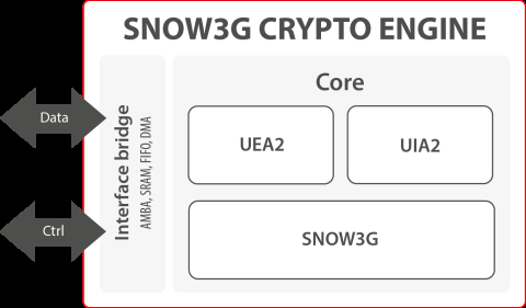 SNOW3G Crypto Engine Block Diagam
