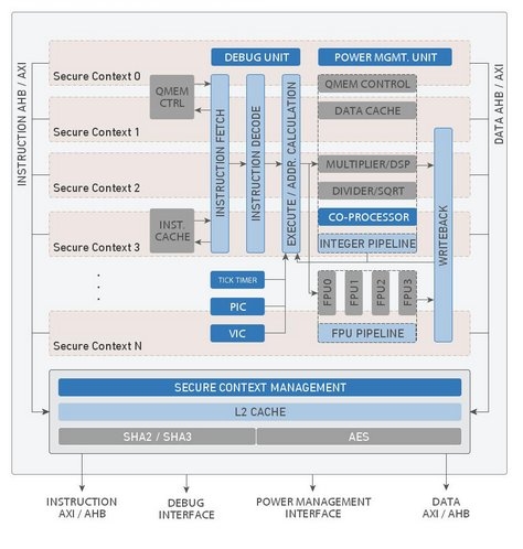 Secure Execution Processor Block Diagam