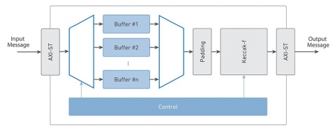 SHA-3 Secure Hash Function Block Diagam