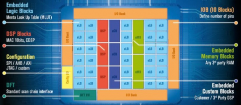 eFPGA IP - 100% third party standard cells Block Diagam