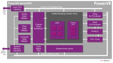 PowerVR Series8XE Graphics Processor  Block Diagam