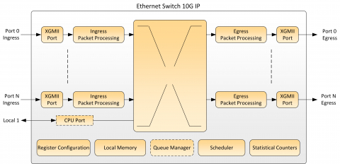 Ethernet Switch 10G Block Diagam