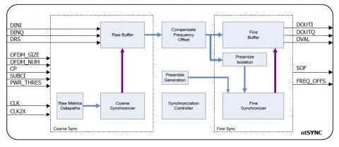 OFDM synchronization unit Block Diagam