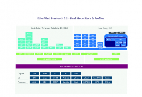 v5.3 Dual Mode Software Stack and Profiles for Classic Bluetooth and Bluetooth low energy Block Diagam