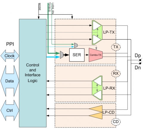 MIPI D-PHY/LVDS Combo TX (Transmitter) for Automotive in Samsung 28FDSOI Block Diagam