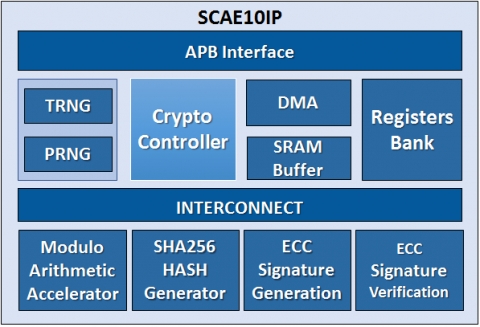 USB Type-C Authentication IP Block Diagam