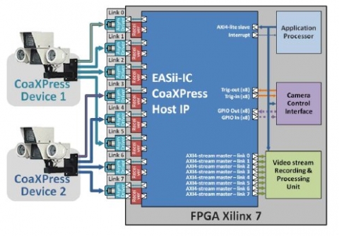 CoaXPress Multi-Device Multi-Stream Host Block Diagam