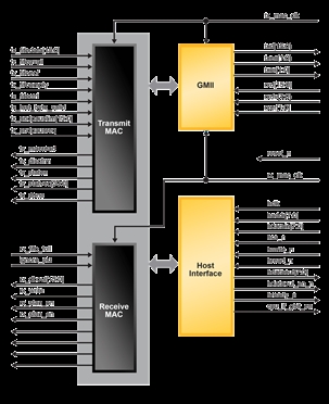 2.5Gbps Ethernet MAC IP Core Block Diagam