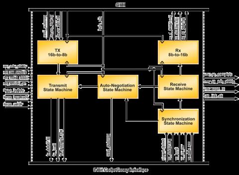 2.5Gbps以太网PCS IP核 Block Diagam