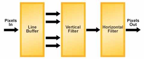 2D Scaler Block Diagam