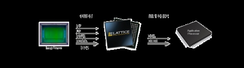 CMOS to MIPI CSI-2 Interface Bridge IP Block Diagam