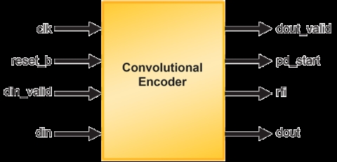Convolutional Encoder Block Diagam