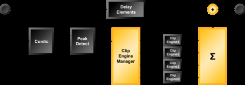 Crest Factor Reduction IP Block Diagam