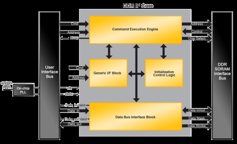 DDR SDRAM Controller - Non-Pipelined Block Diagam