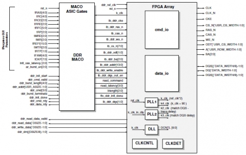 DDR/DDR2 SDRAM控制器MACO核 Block Diagam
