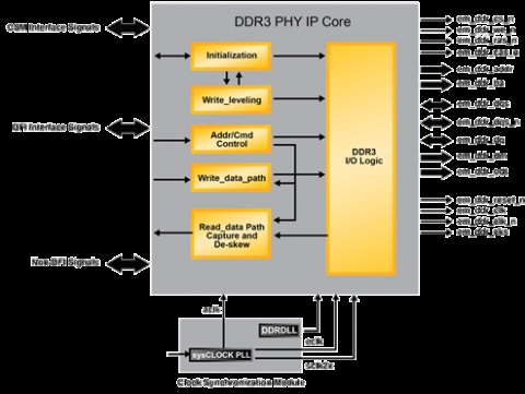 DDR3 PHY IP核 Block Diagam