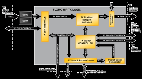 Ethernet 1G/10G flexiMAC MACO Core Block Diagam