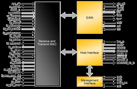 以太网MAC核 Block Diagam