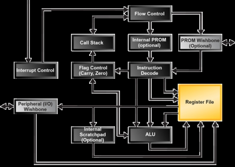 Lattice Mico8 Open, Free Soft Microcontroller Block Diagam