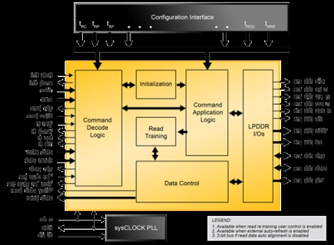 LPDDR SDRAM Controller Block Diagam